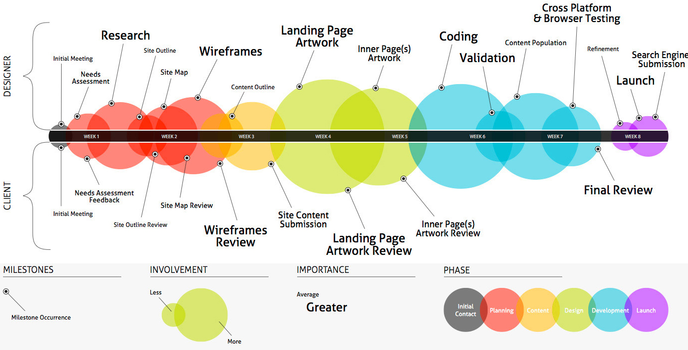 Website development Structure by Illuminate By Design